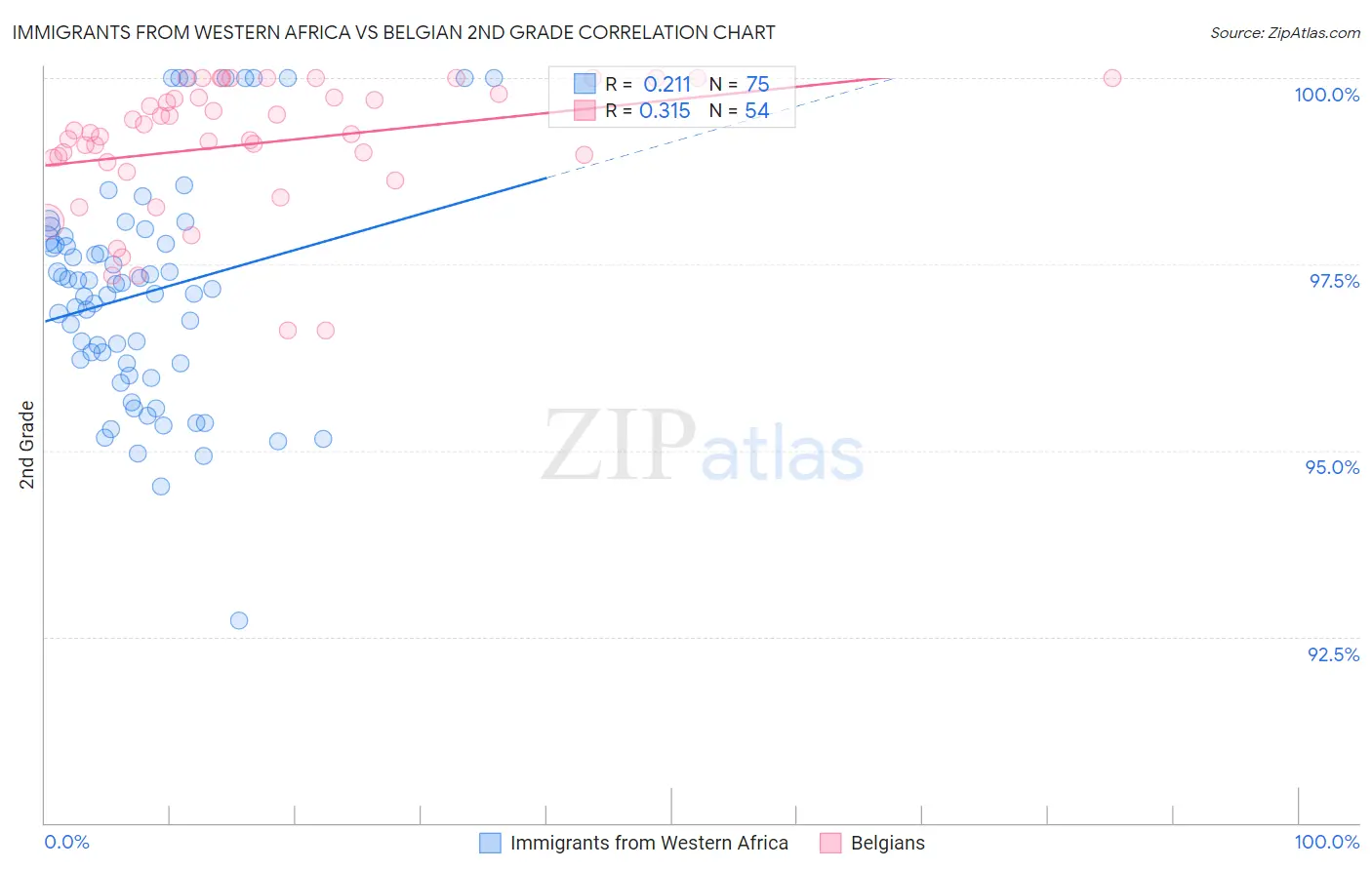 Immigrants from Western Africa vs Belgian 2nd Grade