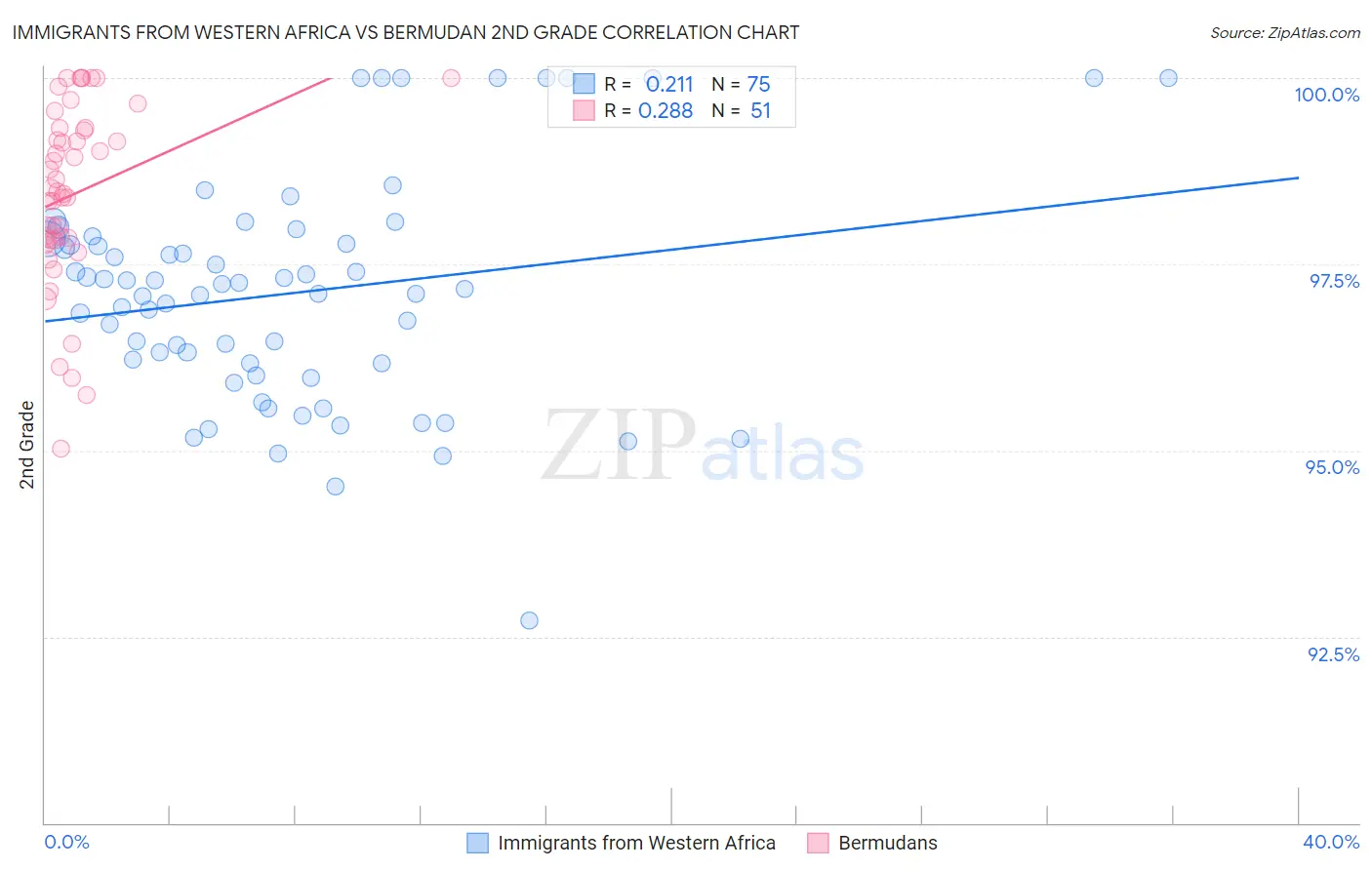 Immigrants from Western Africa vs Bermudan 2nd Grade