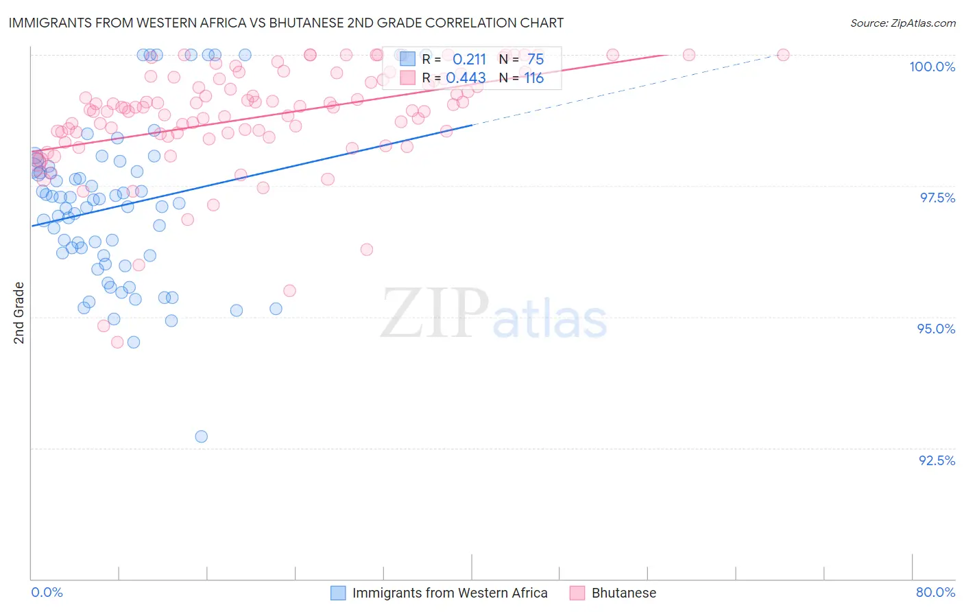 Immigrants from Western Africa vs Bhutanese 2nd Grade