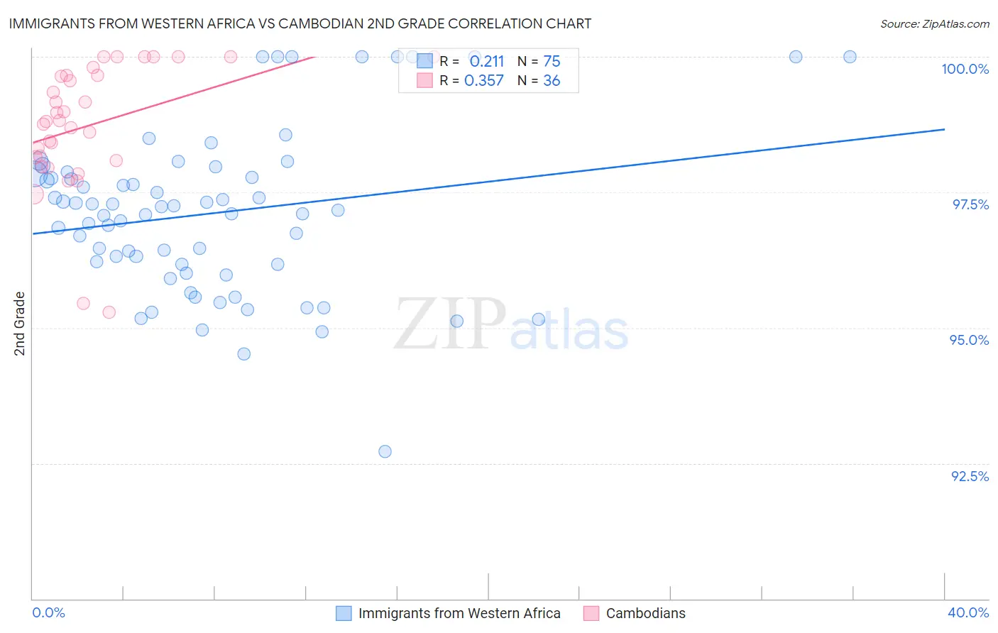 Immigrants from Western Africa vs Cambodian 2nd Grade
