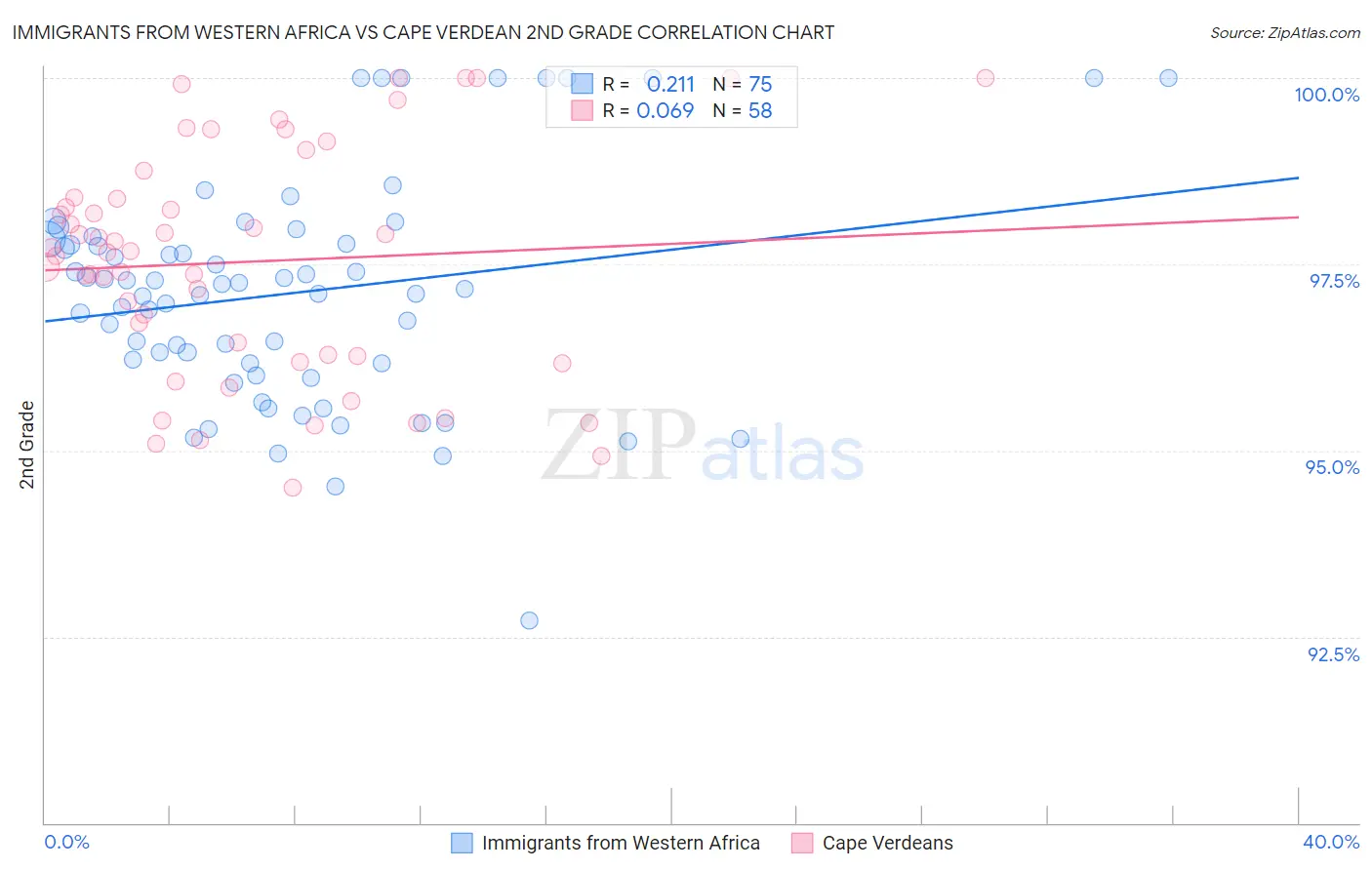 Immigrants from Western Africa vs Cape Verdean 2nd Grade