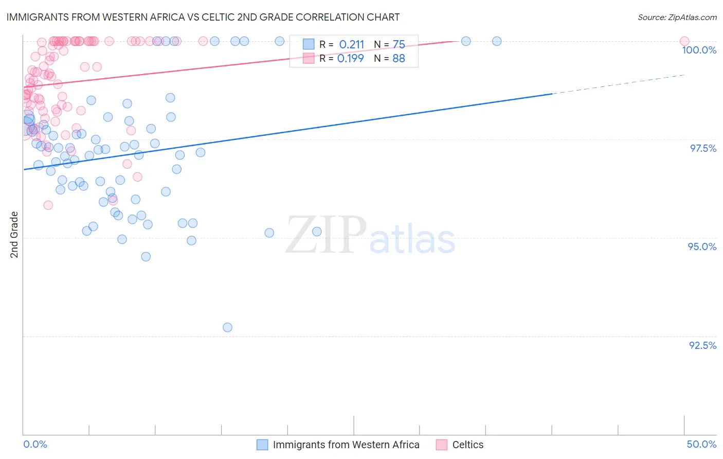 Immigrants from Western Africa vs Celtic 2nd Grade