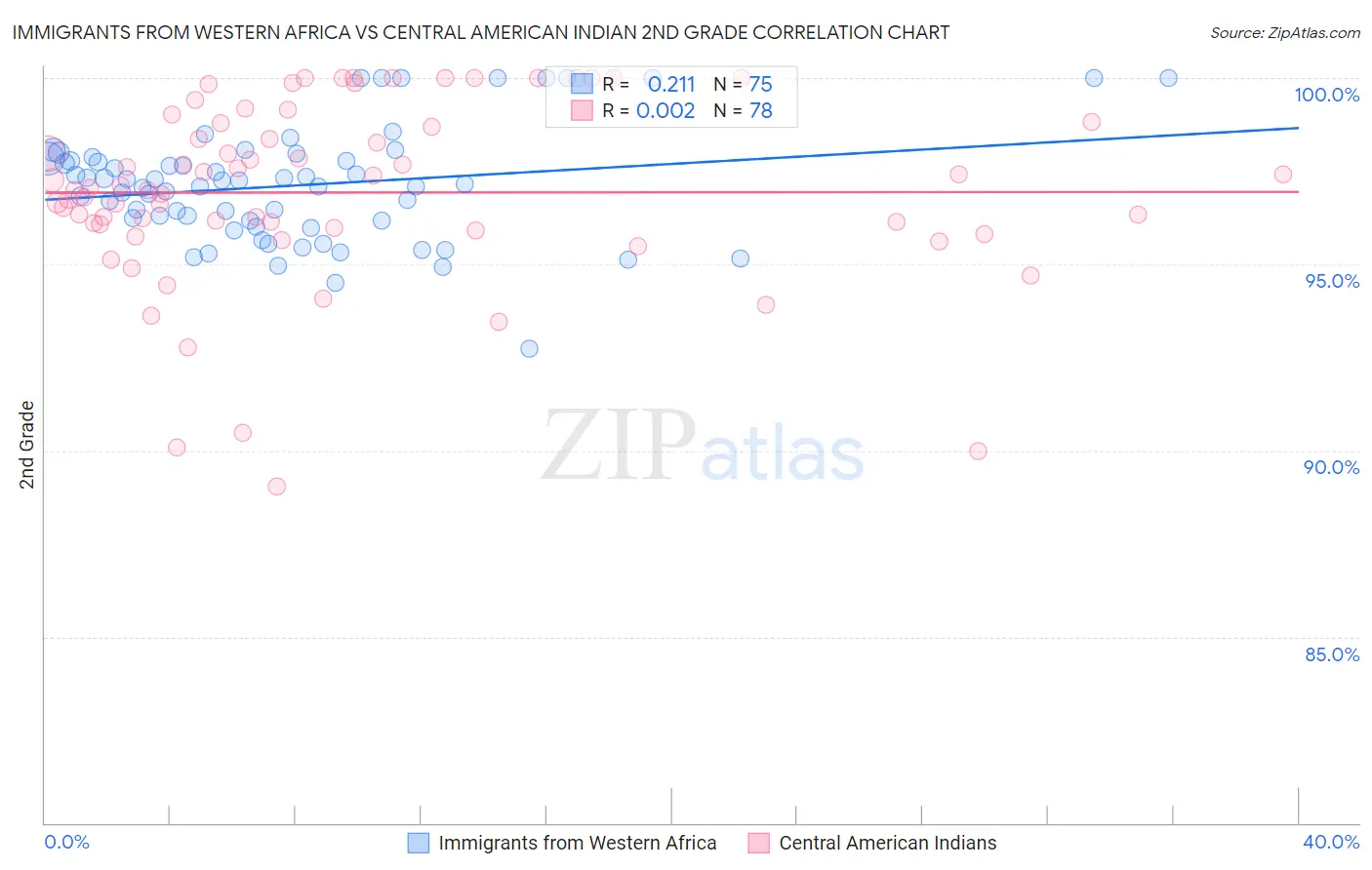 Immigrants from Western Africa vs Central American Indian 2nd Grade