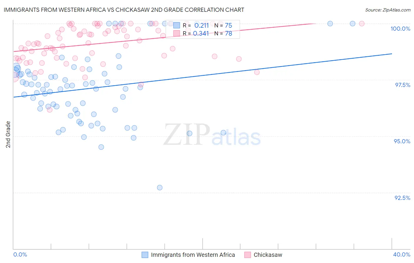 Immigrants from Western Africa vs Chickasaw 2nd Grade