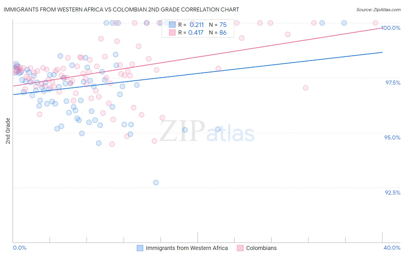 Immigrants from Western Africa vs Colombian 2nd Grade