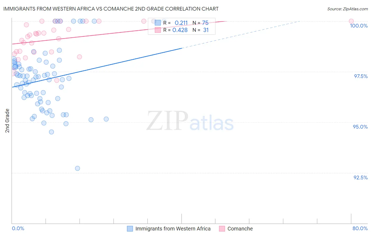Immigrants from Western Africa vs Comanche 2nd Grade