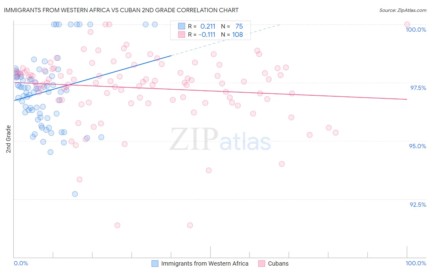 Immigrants from Western Africa vs Cuban 2nd Grade