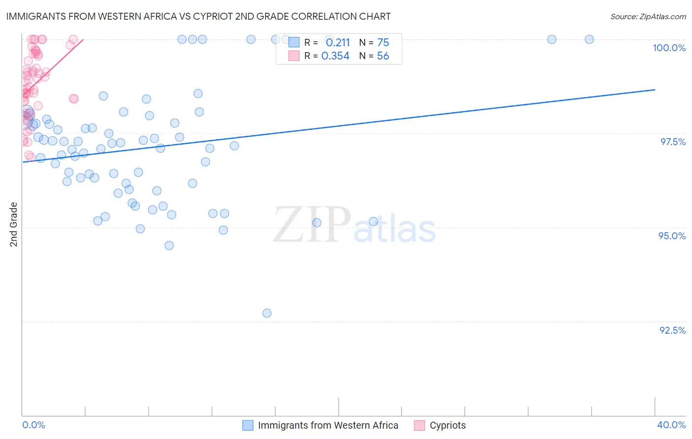 Immigrants from Western Africa vs Cypriot 2nd Grade