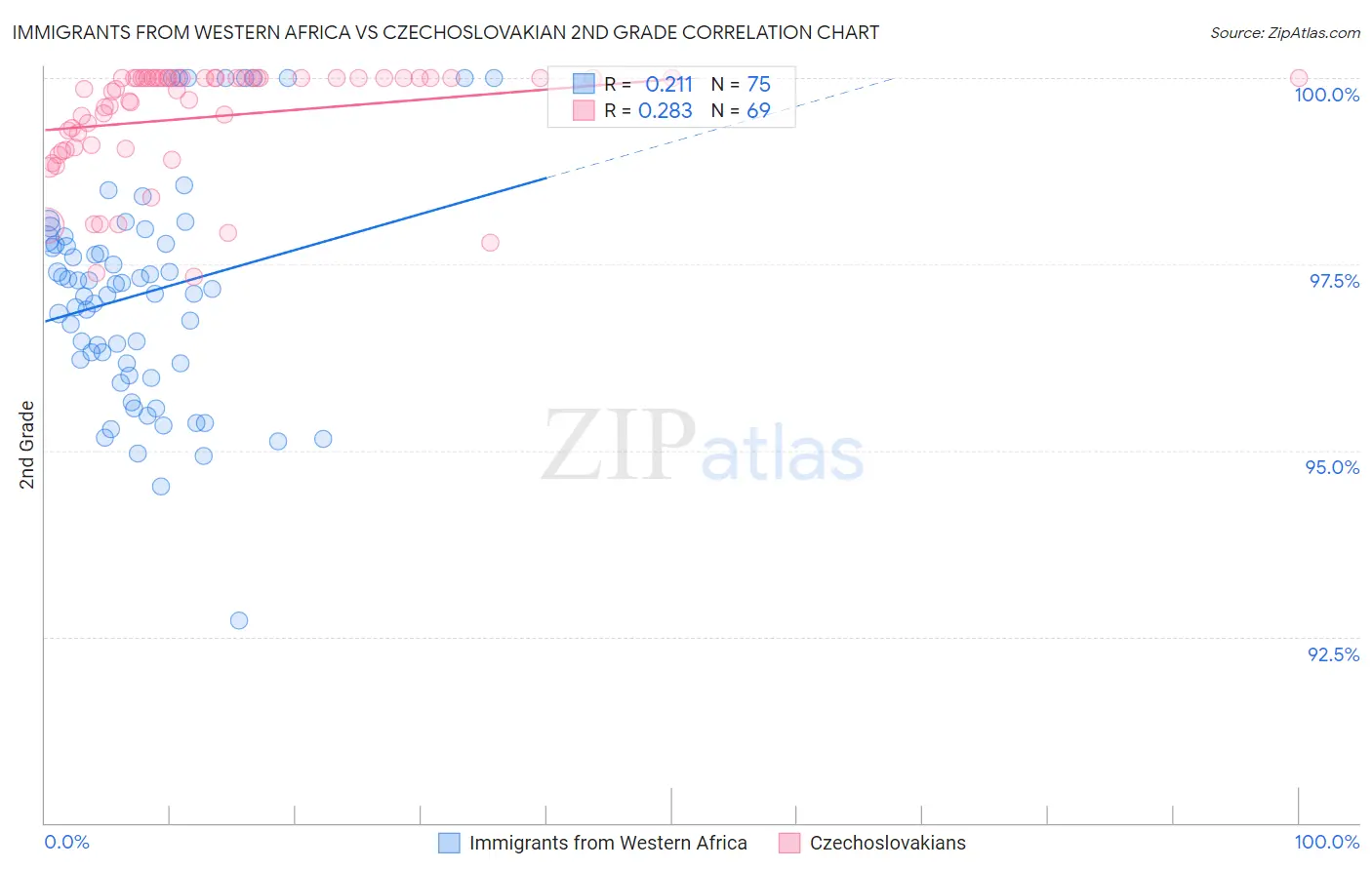 Immigrants from Western Africa vs Czechoslovakian 2nd Grade