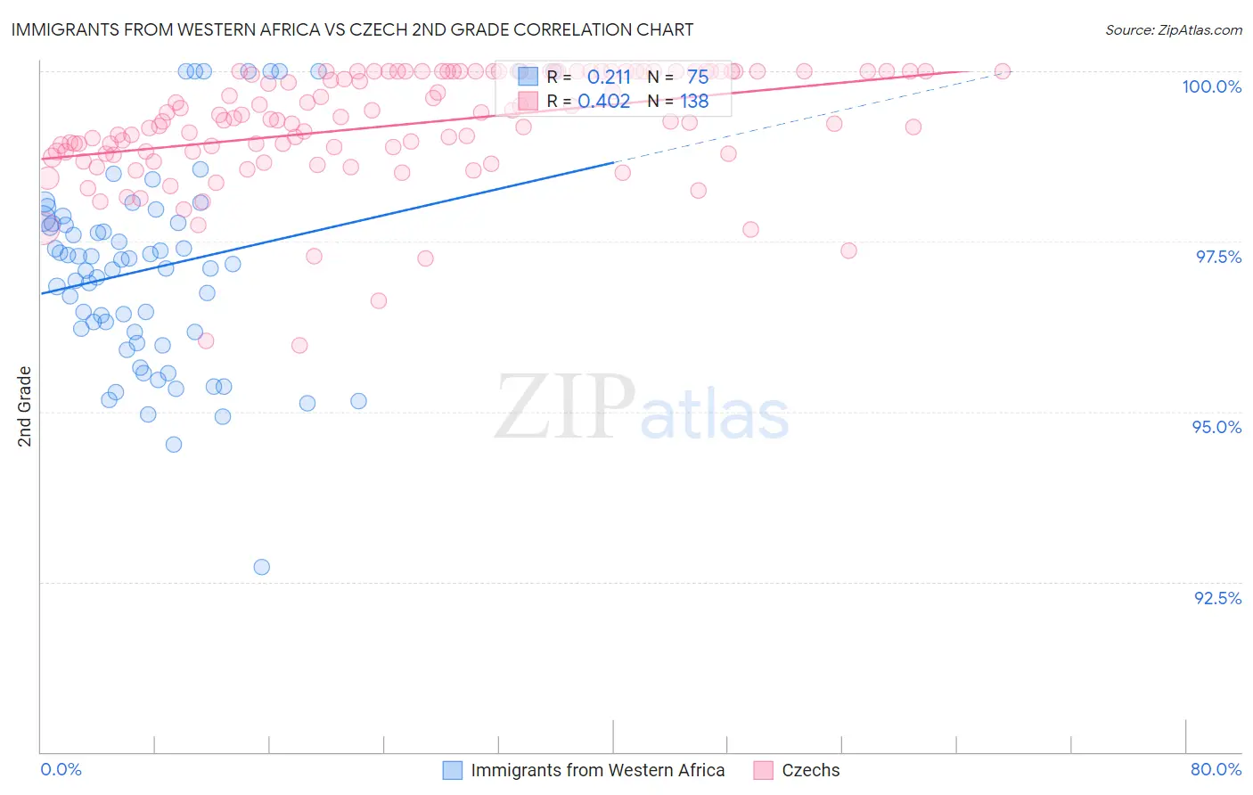 Immigrants from Western Africa vs Czech 2nd Grade