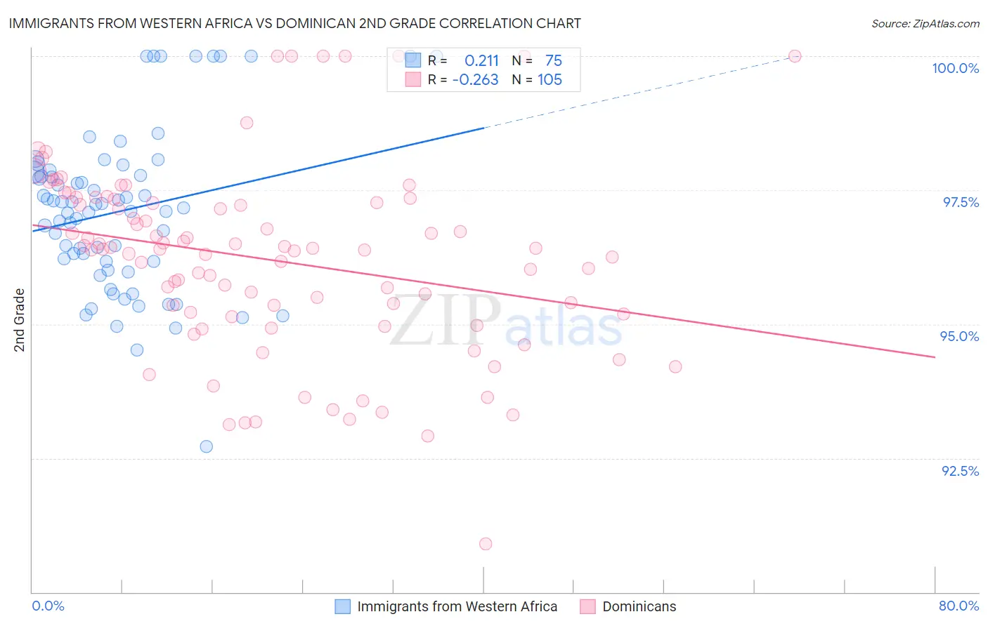 Immigrants from Western Africa vs Dominican 2nd Grade