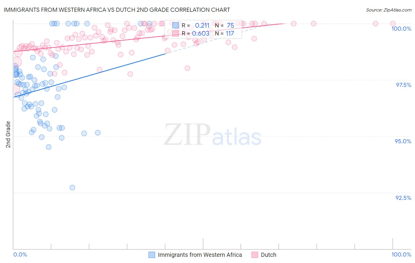 Immigrants from Western Africa vs Dutch 2nd Grade