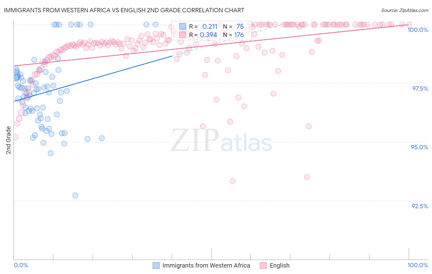Immigrants from Western Africa vs English 2nd Grade