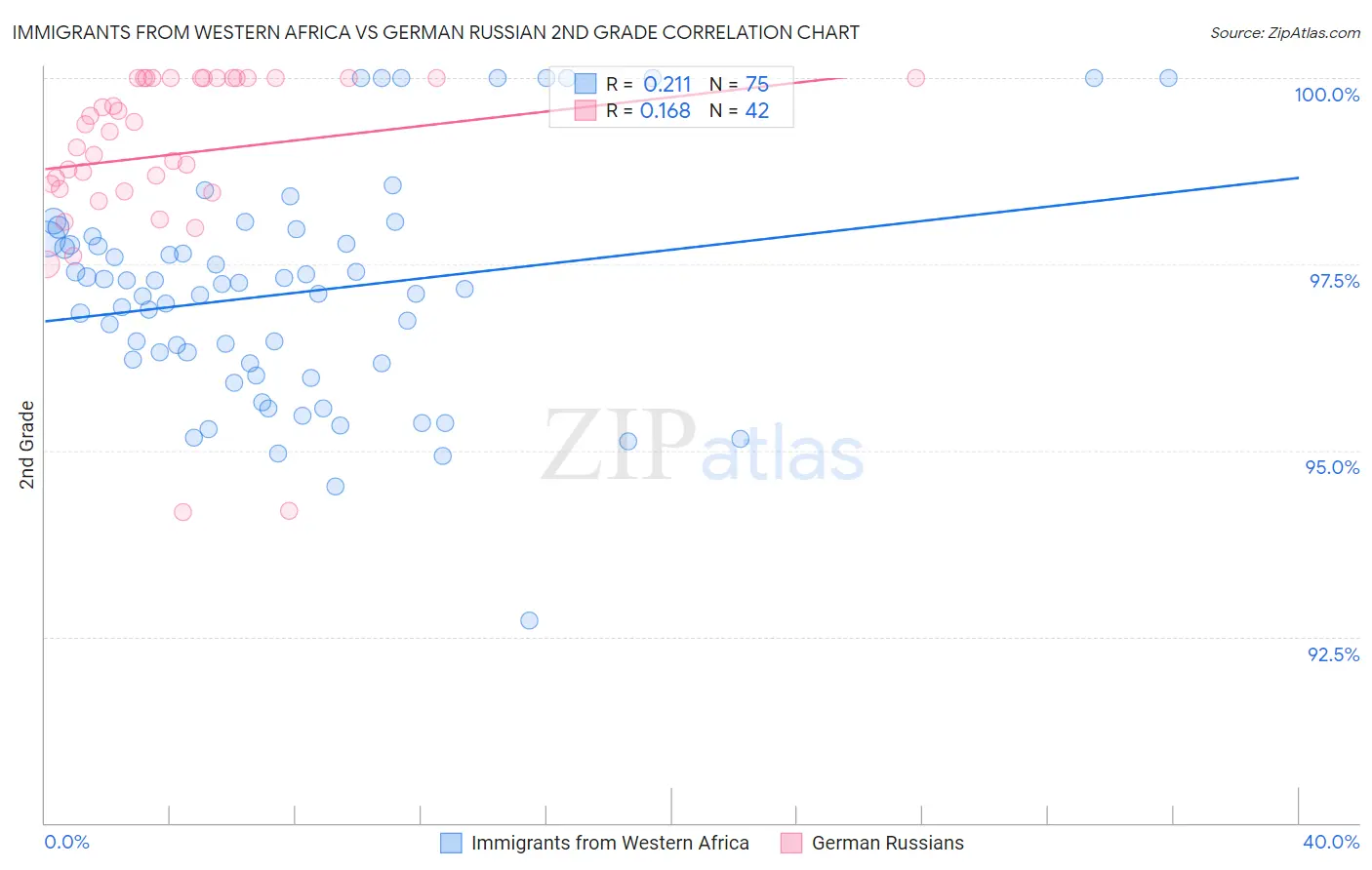 Immigrants from Western Africa vs German Russian 2nd Grade