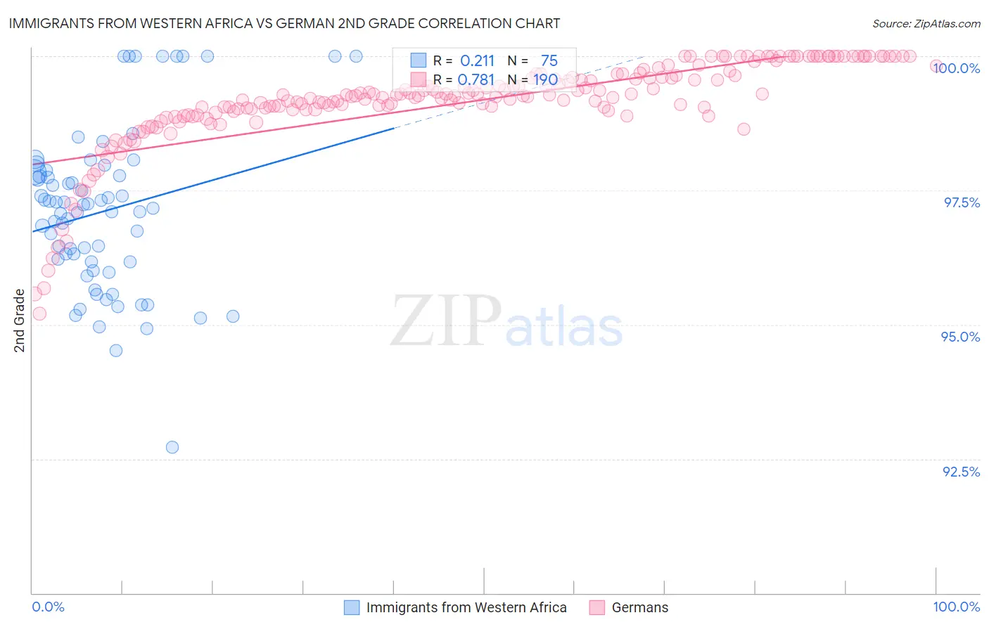 Immigrants from Western Africa vs German 2nd Grade