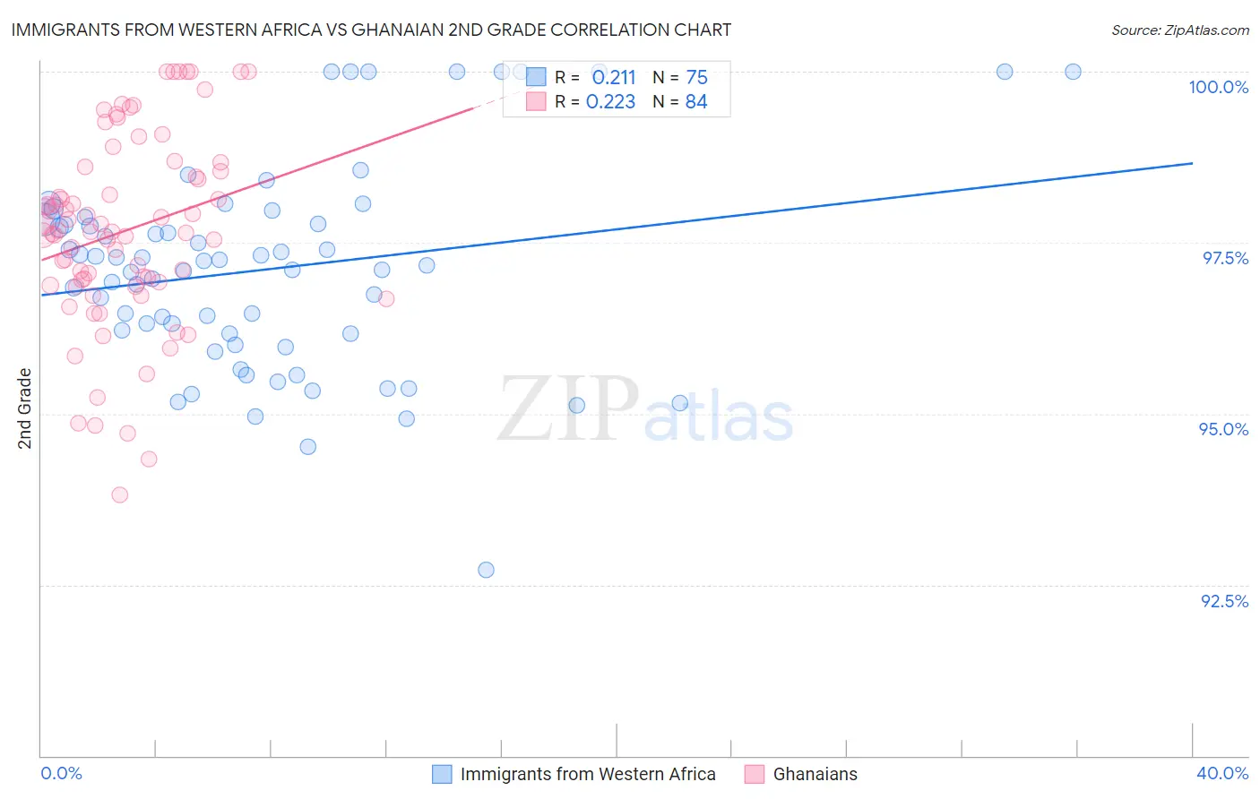 Immigrants from Western Africa vs Ghanaian 2nd Grade