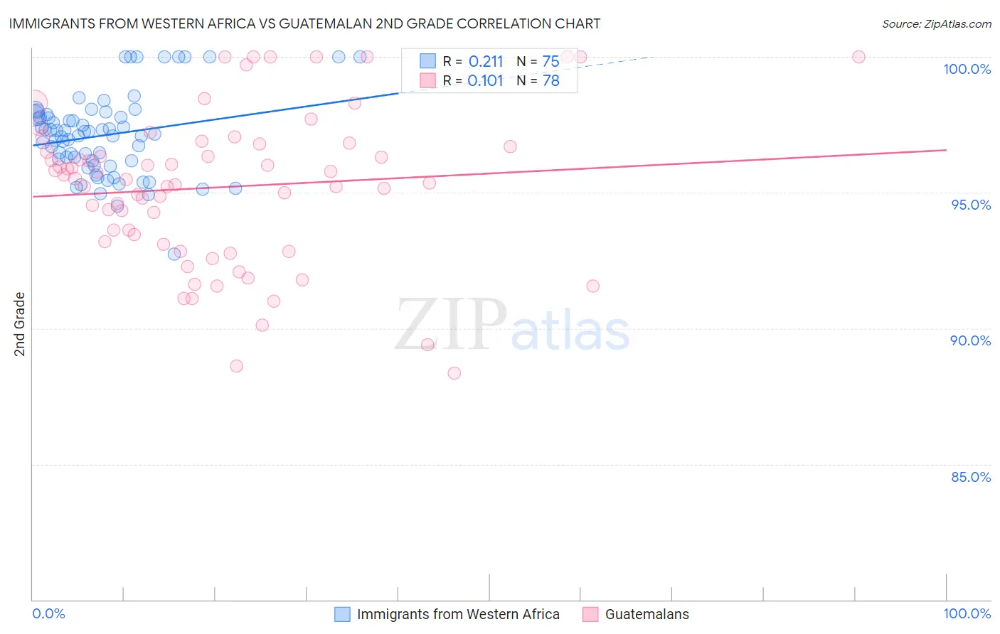 Immigrants from Western Africa vs Guatemalan 2nd Grade