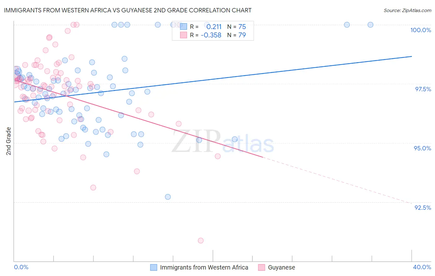 Immigrants from Western Africa vs Guyanese 2nd Grade