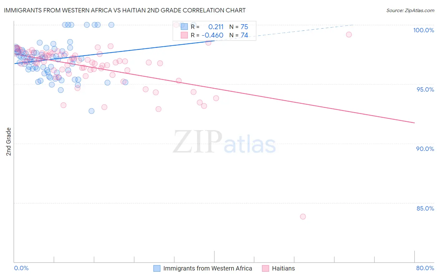 Immigrants from Western Africa vs Haitian 2nd Grade