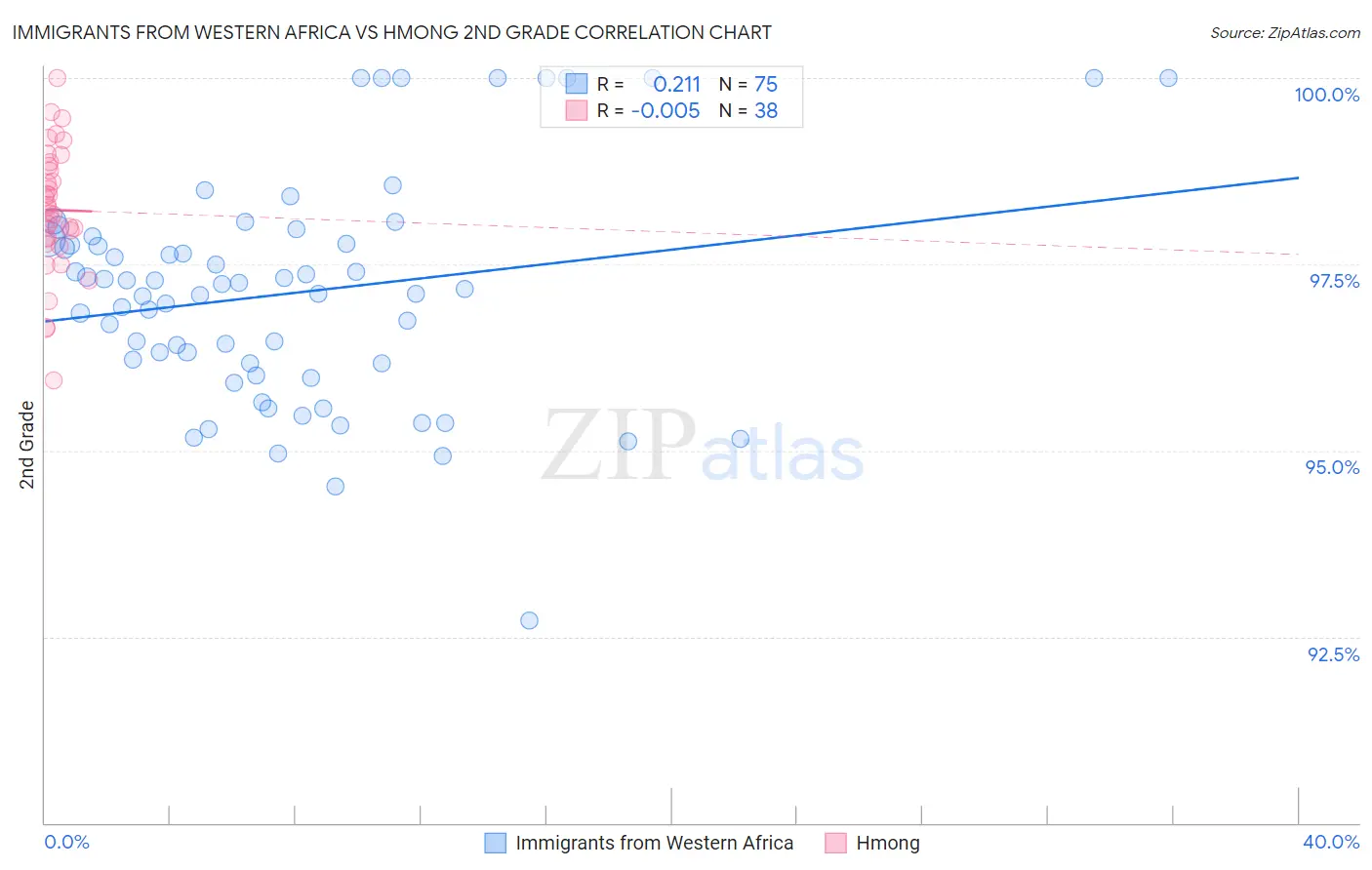 Immigrants from Western Africa vs Hmong 2nd Grade