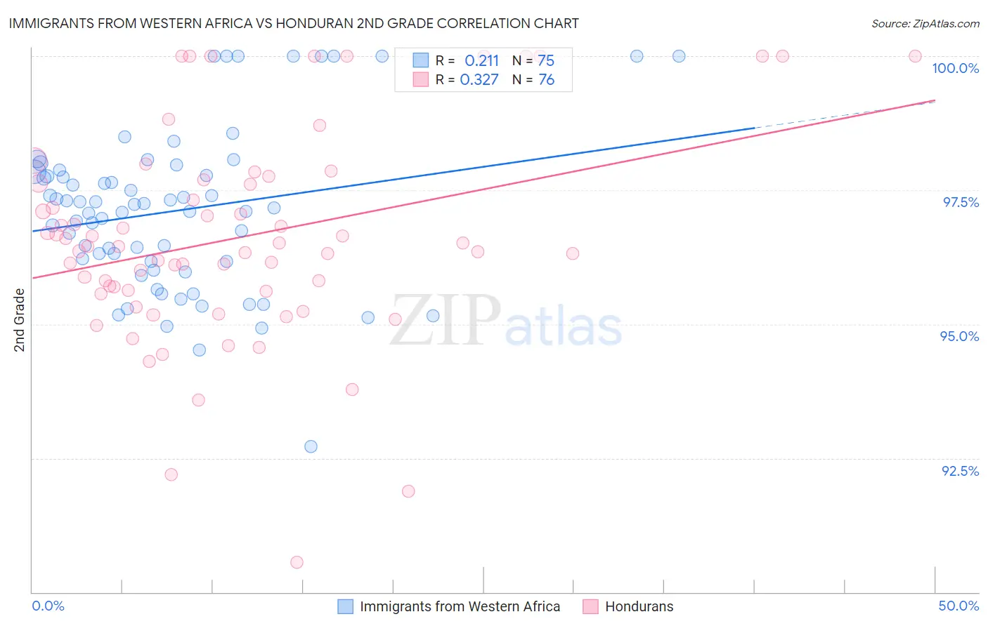 Immigrants from Western Africa vs Honduran 2nd Grade