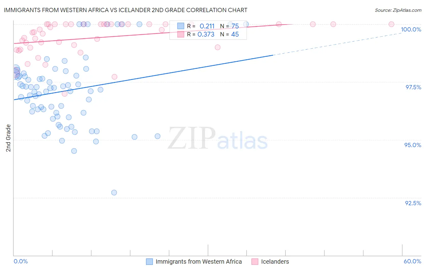 Immigrants from Western Africa vs Icelander 2nd Grade