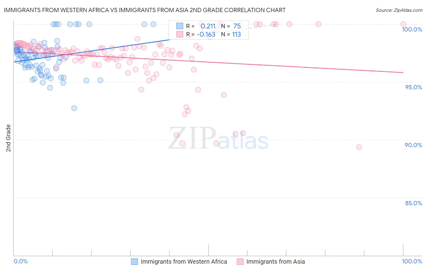 Immigrants from Western Africa vs Immigrants from Asia 2nd Grade
