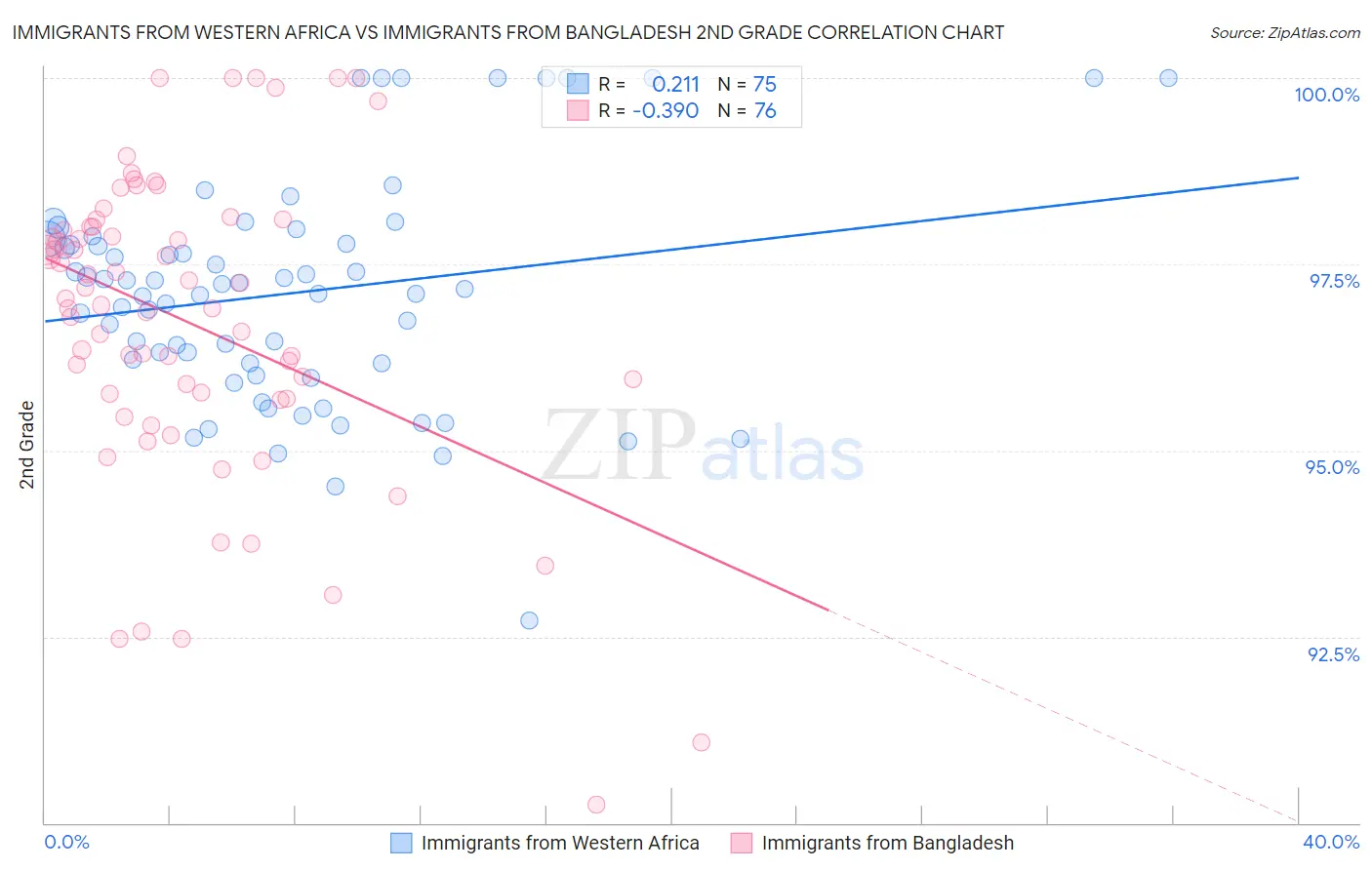 Immigrants from Western Africa vs Immigrants from Bangladesh 2nd Grade