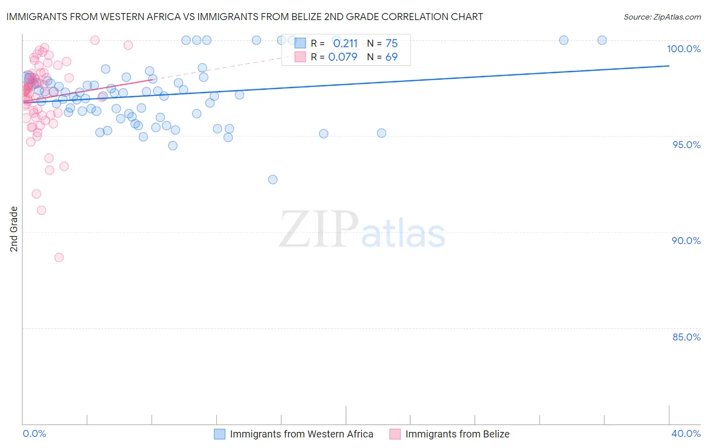 Immigrants from Western Africa vs Immigrants from Belize 2nd Grade