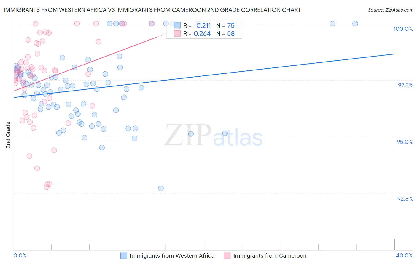 Immigrants from Western Africa vs Immigrants from Cameroon 2nd Grade
