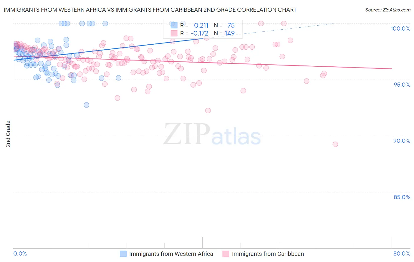 Immigrants from Western Africa vs Immigrants from Caribbean 2nd Grade