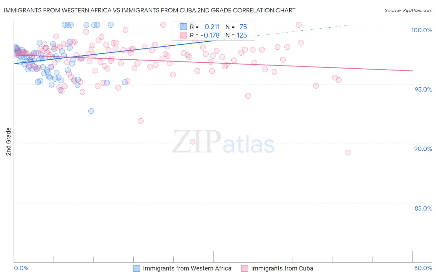 Immigrants from Western Africa vs Immigrants from Cuba 2nd Grade