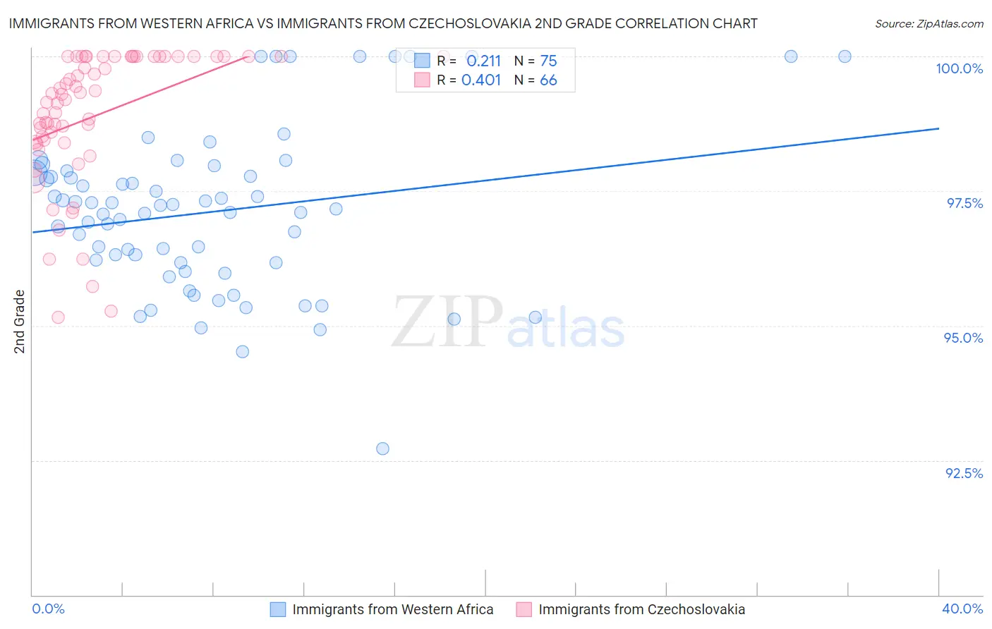 Immigrants from Western Africa vs Immigrants from Czechoslovakia 2nd Grade