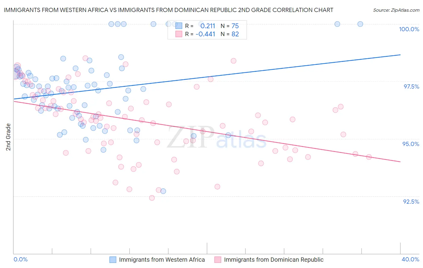 Immigrants from Western Africa vs Immigrants from Dominican Republic 2nd Grade