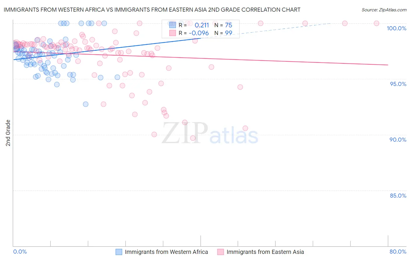 Immigrants from Western Africa vs Immigrants from Eastern Asia 2nd Grade