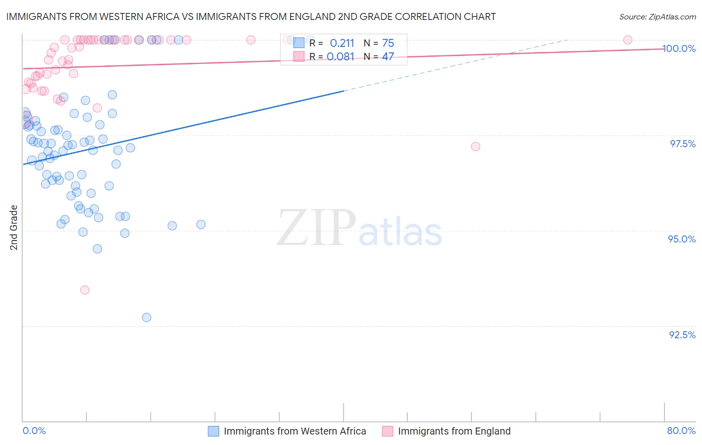 Immigrants from Western Africa vs Immigrants from England 2nd Grade