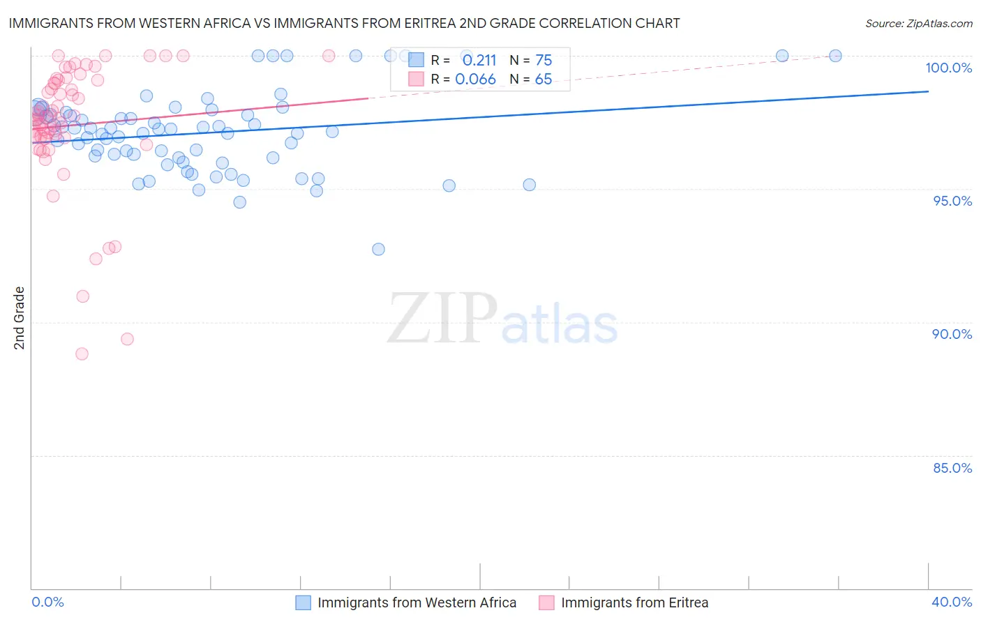 Immigrants from Western Africa vs Immigrants from Eritrea 2nd Grade