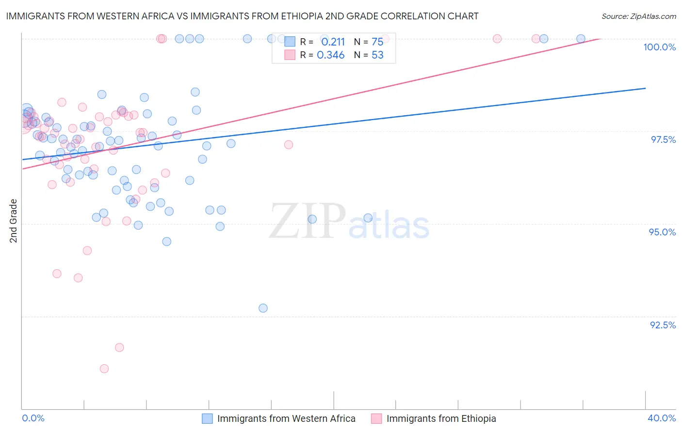 Immigrants from Western Africa vs Immigrants from Ethiopia 2nd Grade