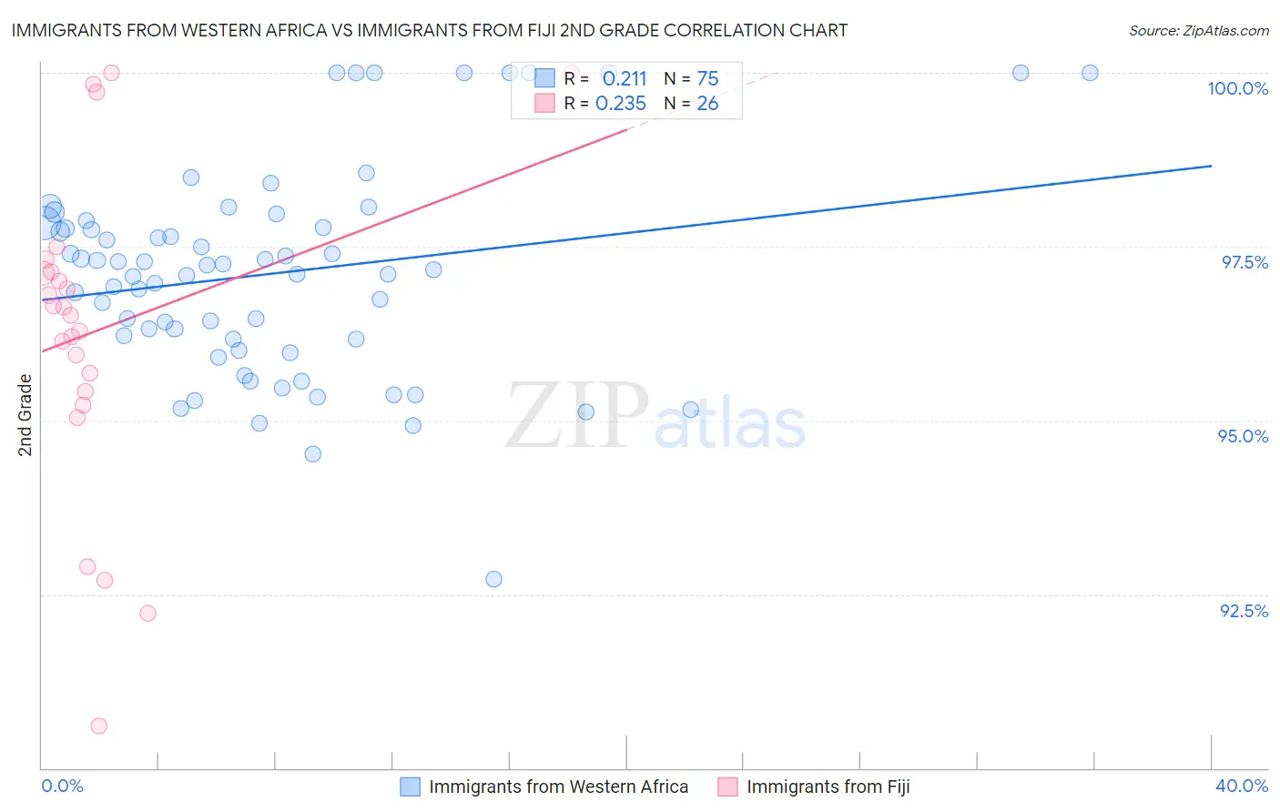 Immigrants from Western Africa vs Immigrants from Fiji 2nd Grade
