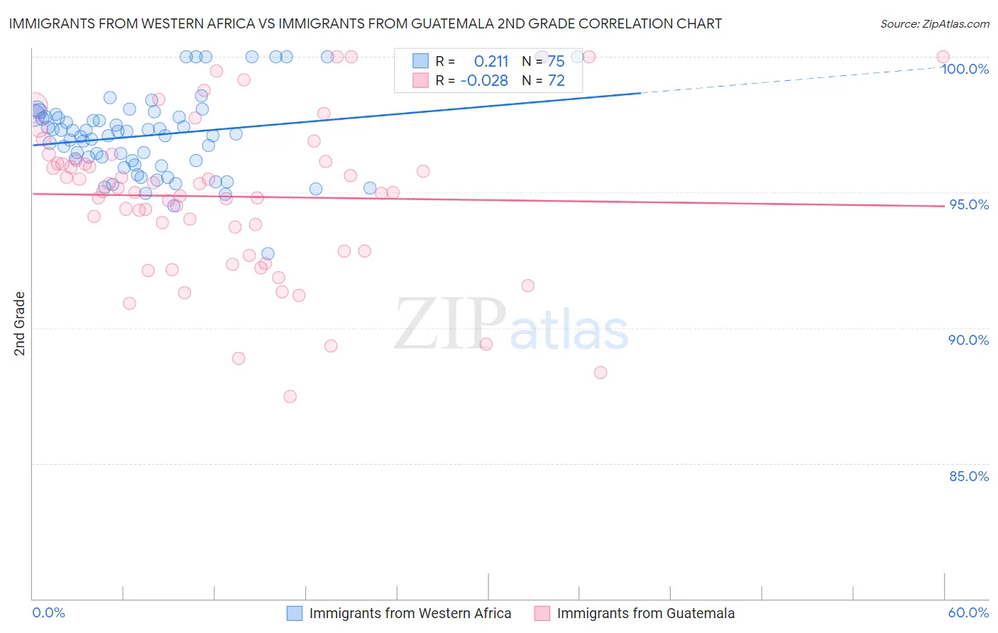 Immigrants from Western Africa vs Immigrants from Guatemala 2nd Grade