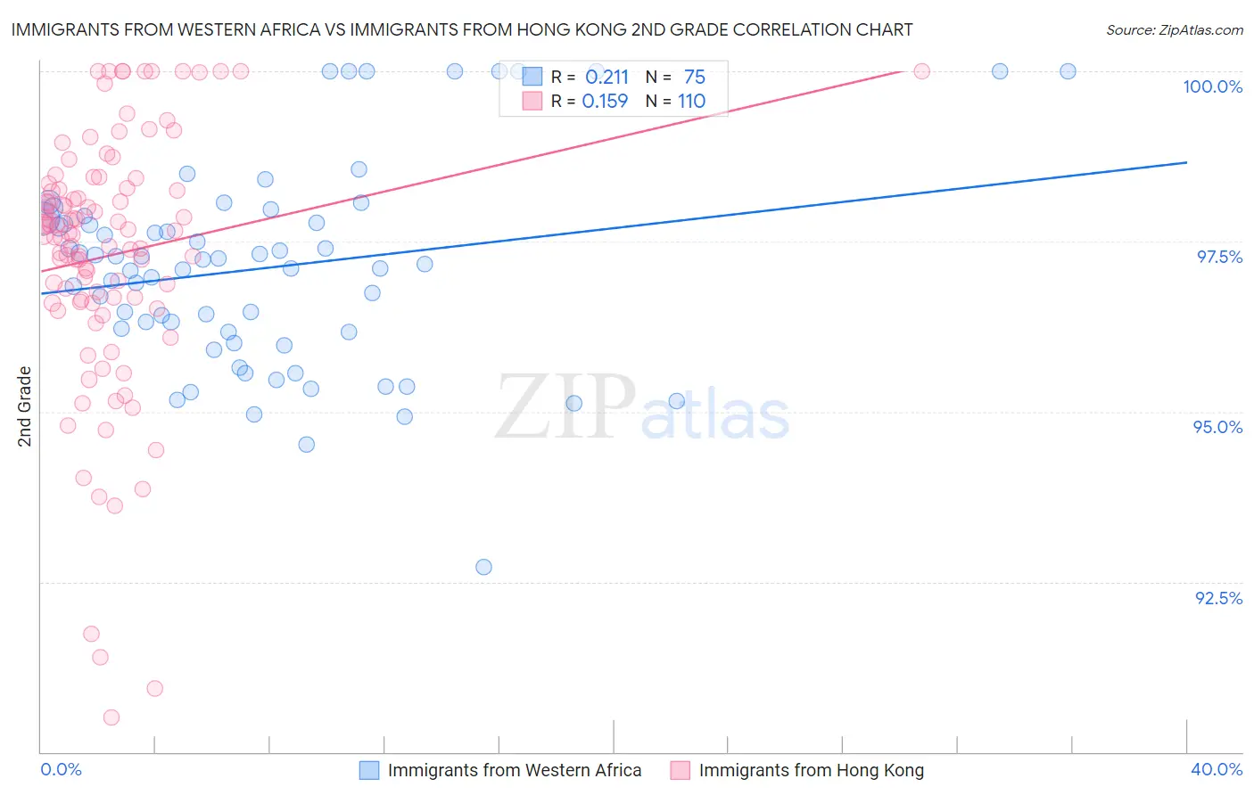 Immigrants from Western Africa vs Immigrants from Hong Kong 2nd Grade