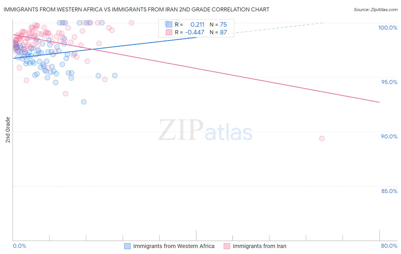 Immigrants from Western Africa vs Immigrants from Iran 2nd Grade