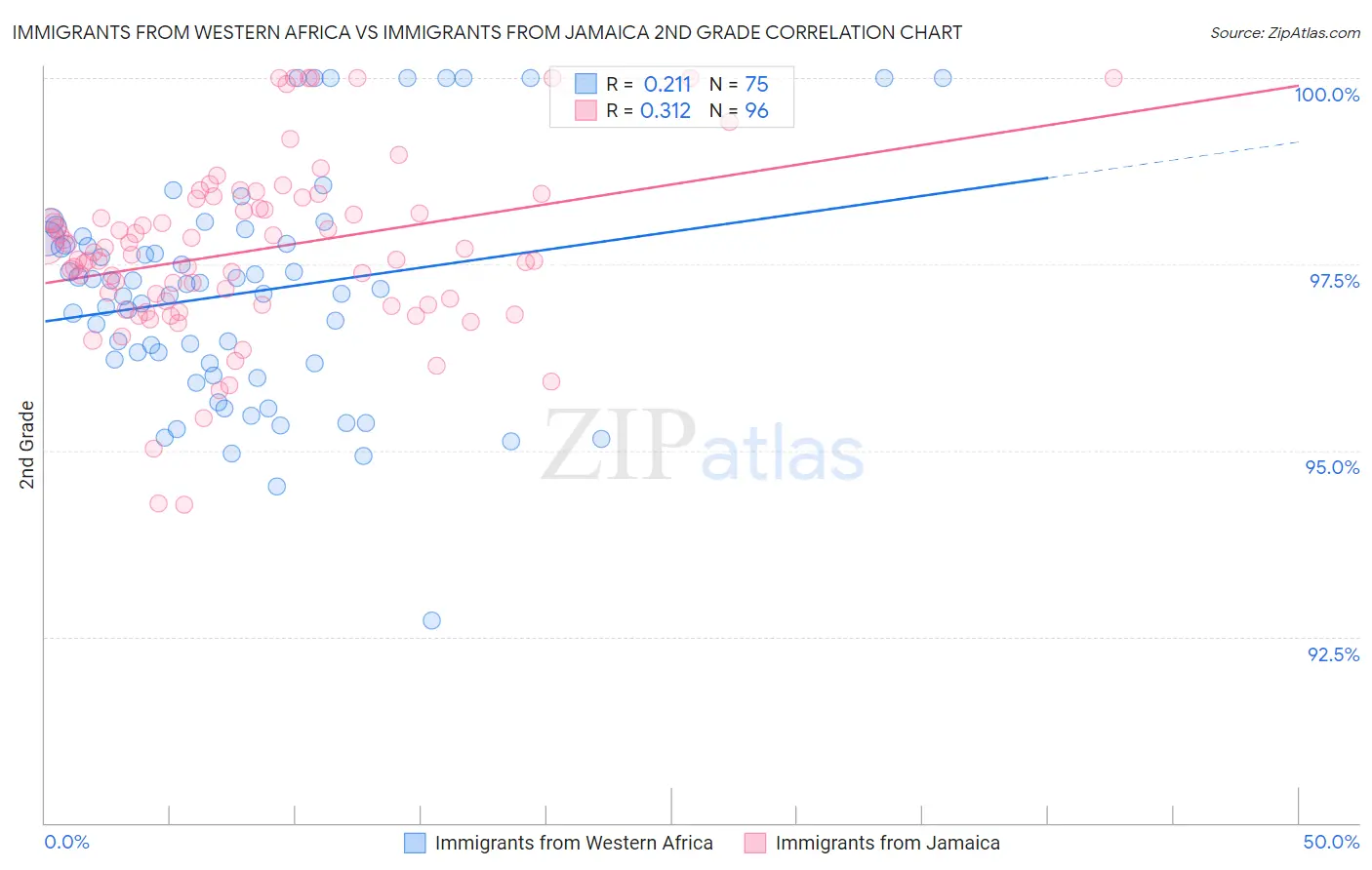 Immigrants from Western Africa vs Immigrants from Jamaica 2nd Grade