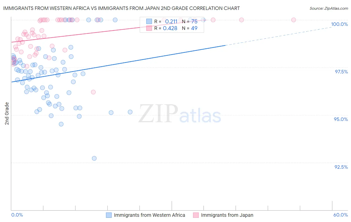 Immigrants from Western Africa vs Immigrants from Japan 2nd Grade