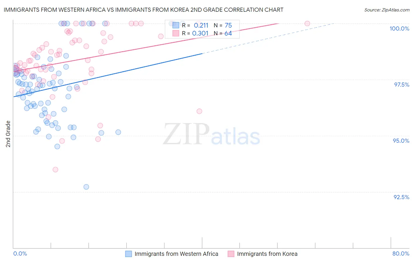 Immigrants from Western Africa vs Immigrants from Korea 2nd Grade