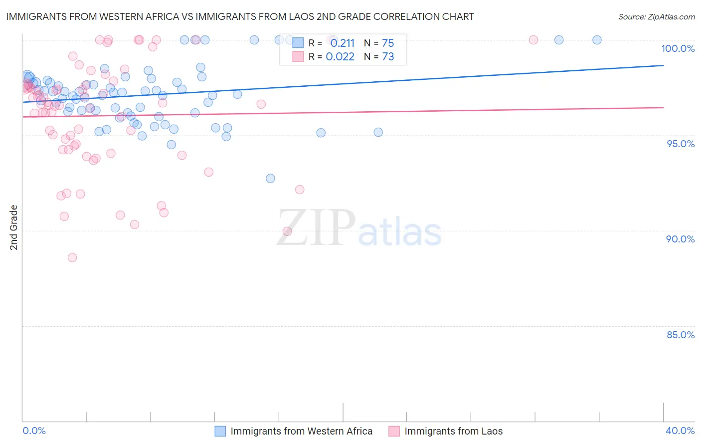 Immigrants from Western Africa vs Immigrants from Laos 2nd Grade