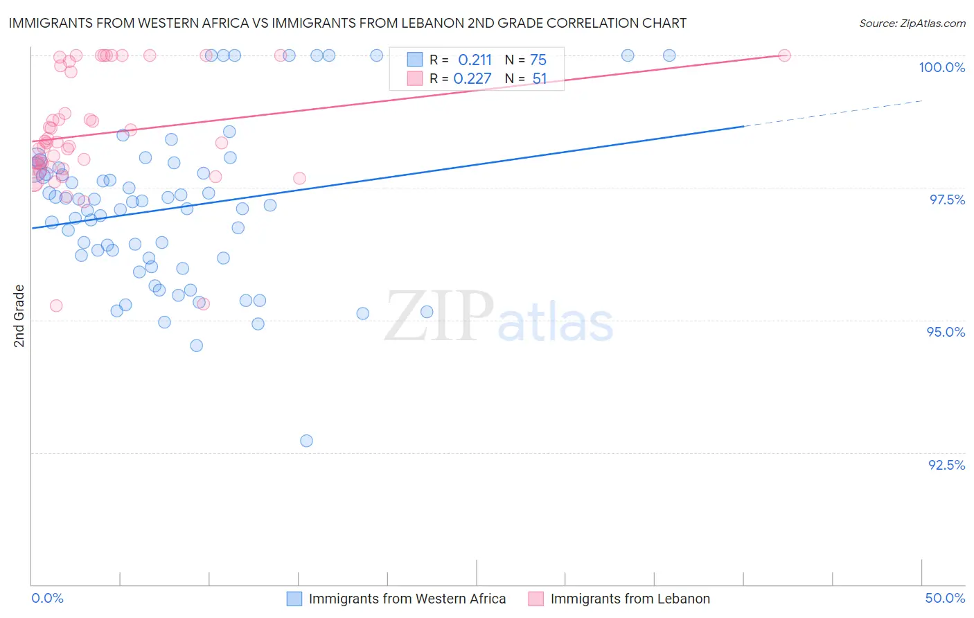 Immigrants from Western Africa vs Immigrants from Lebanon 2nd Grade