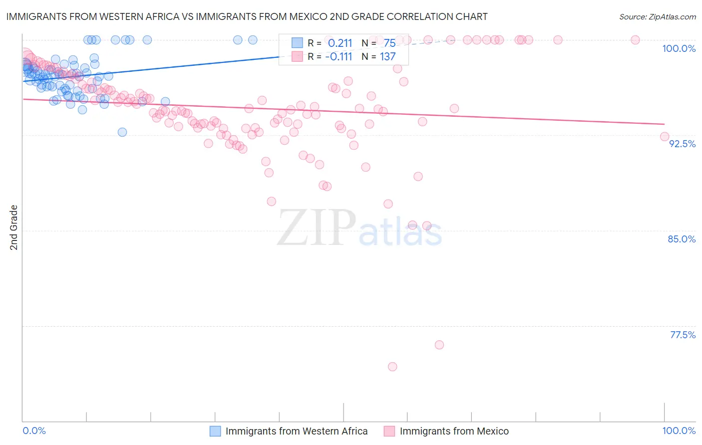 Immigrants from Western Africa vs Immigrants from Mexico 2nd Grade