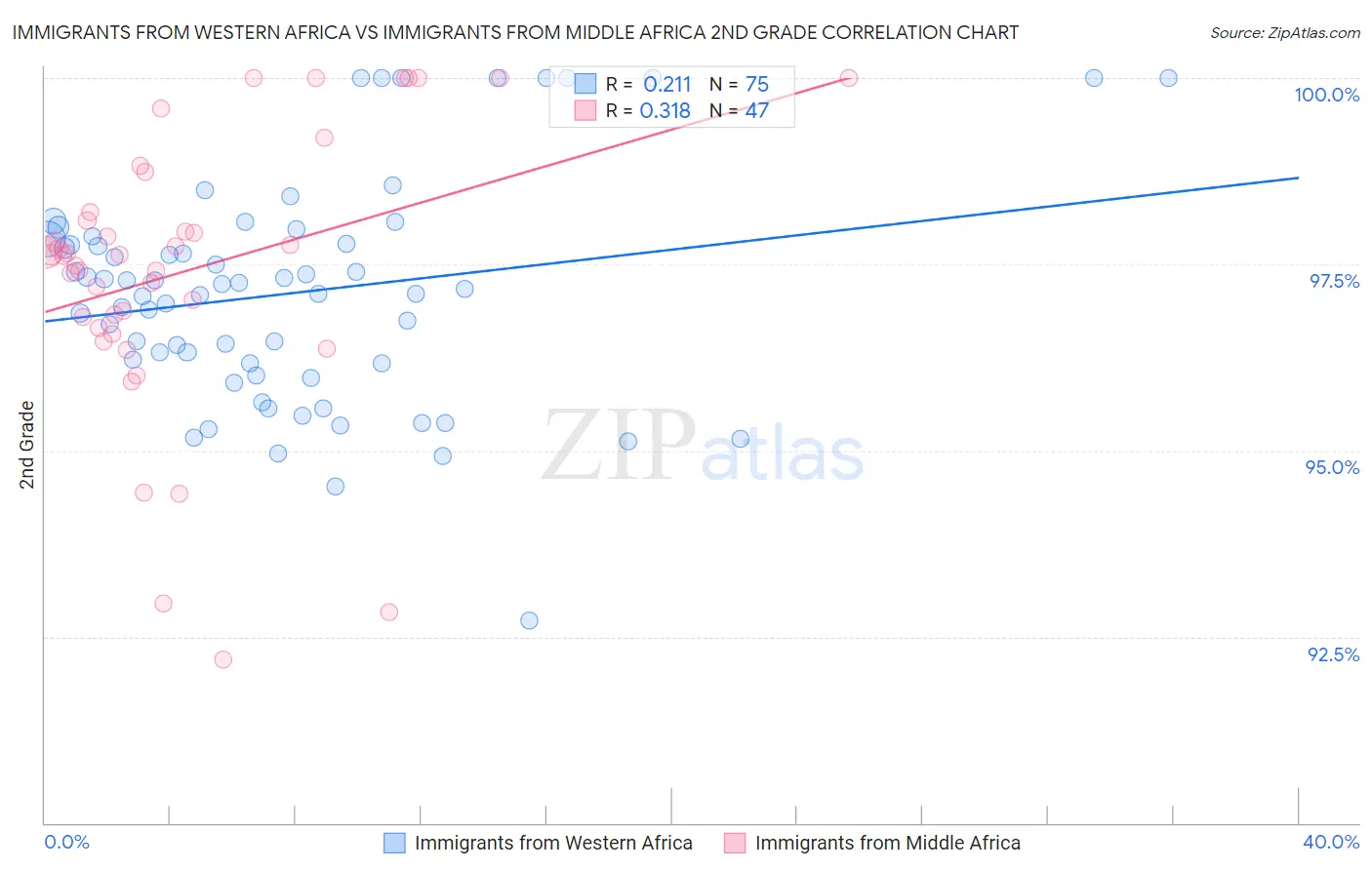 Immigrants from Western Africa vs Immigrants from Middle Africa 2nd Grade