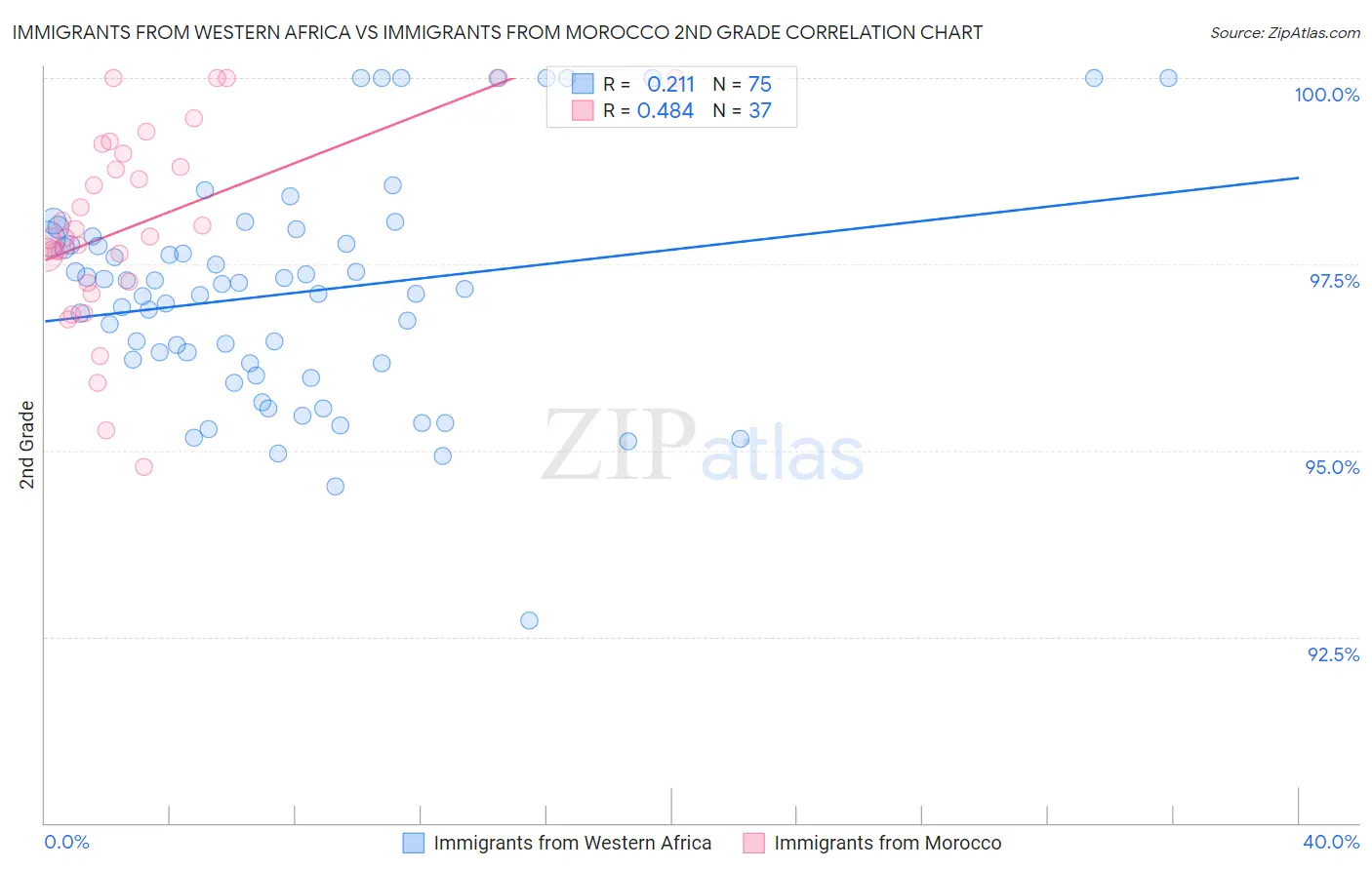 Immigrants from Western Africa vs Immigrants from Morocco 2nd Grade